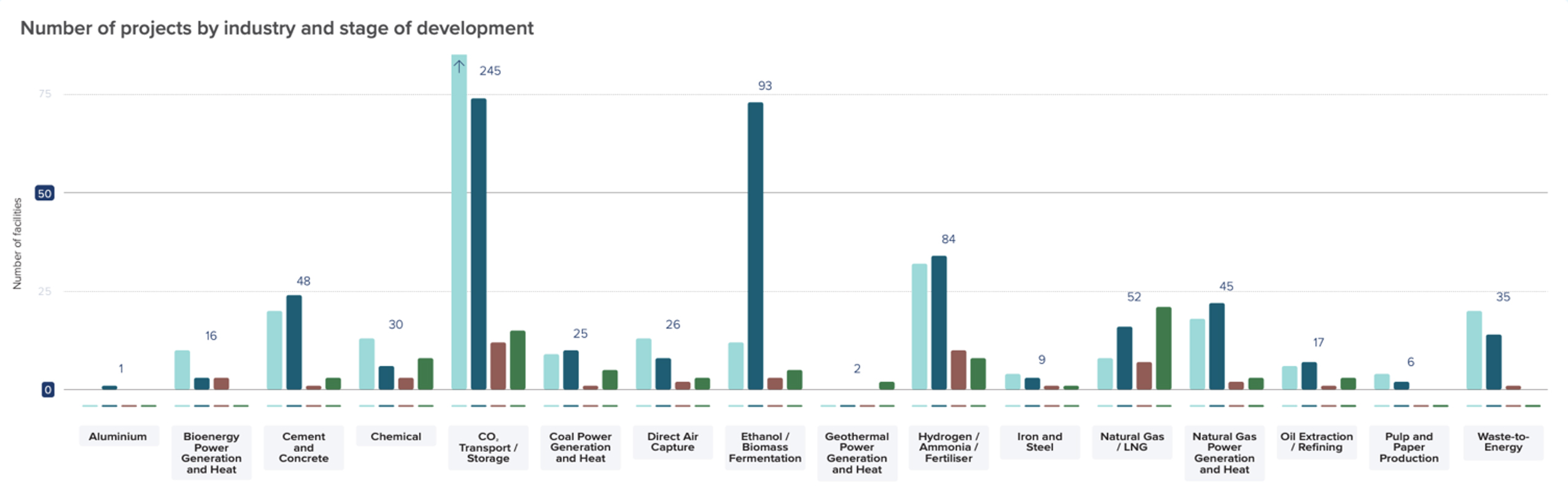 Number of projects by industry and stage of development