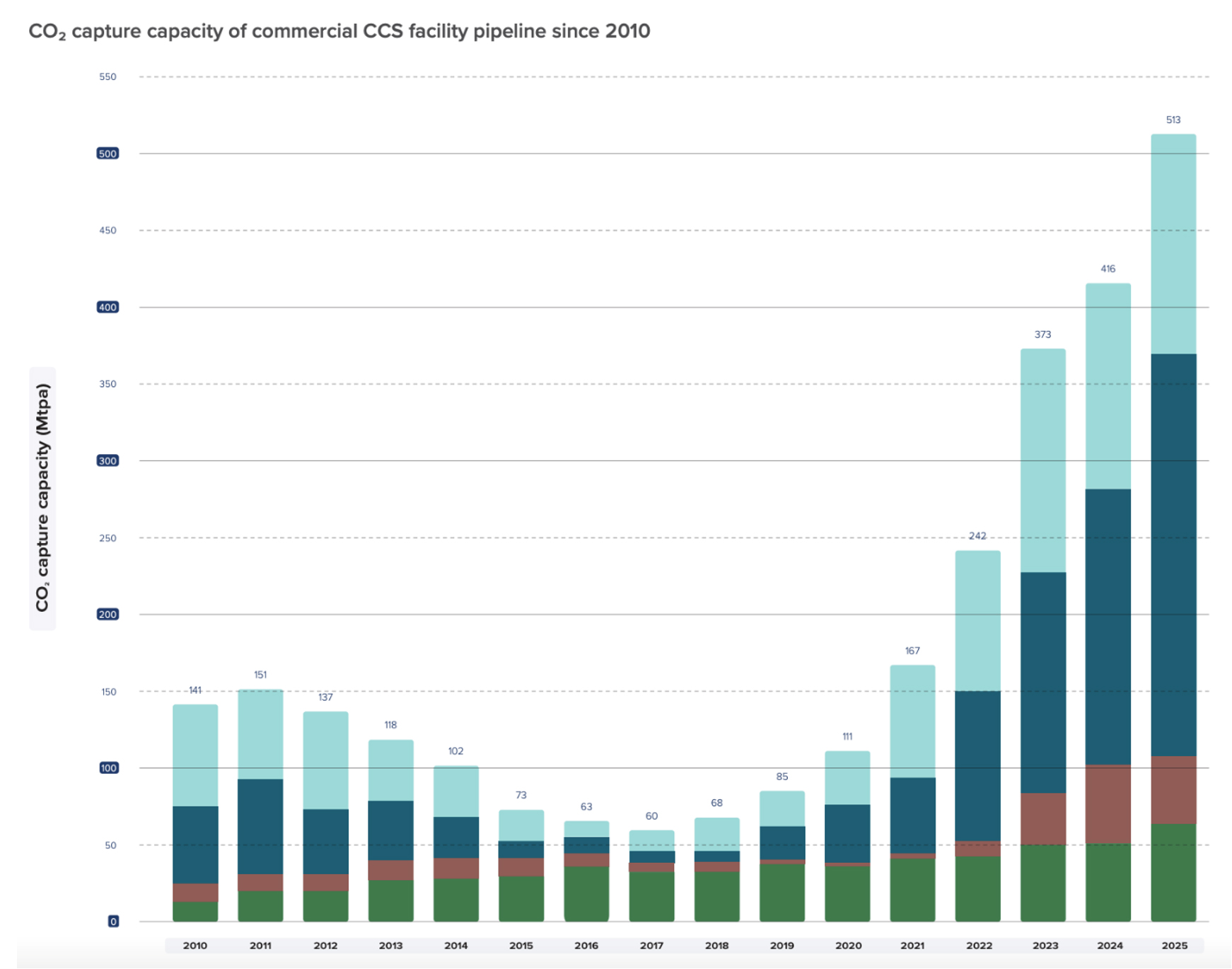 CO2 capture capacity of commercial CCS facility pipeline since 2010