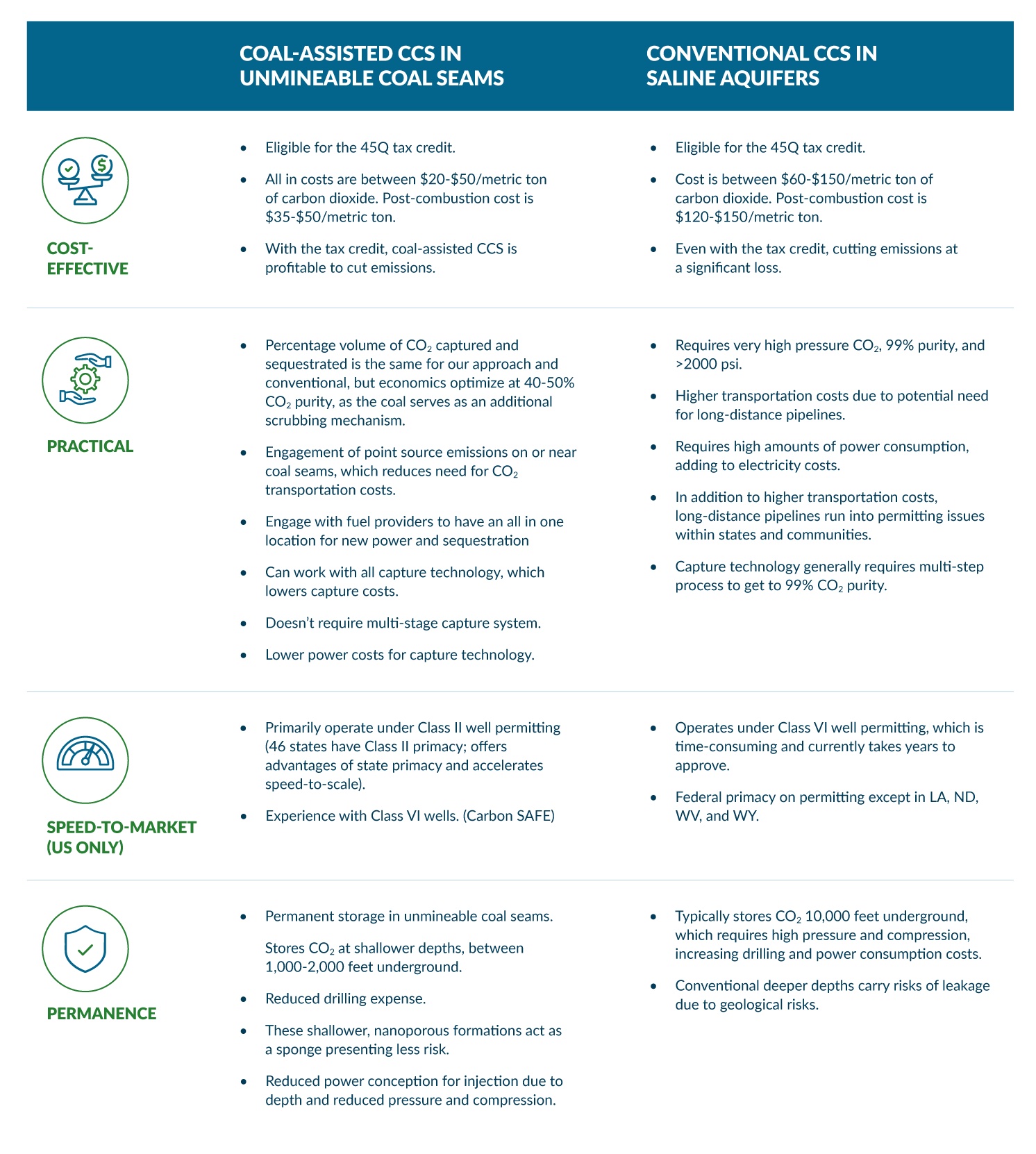 chart comparing our approach with conventional CCS